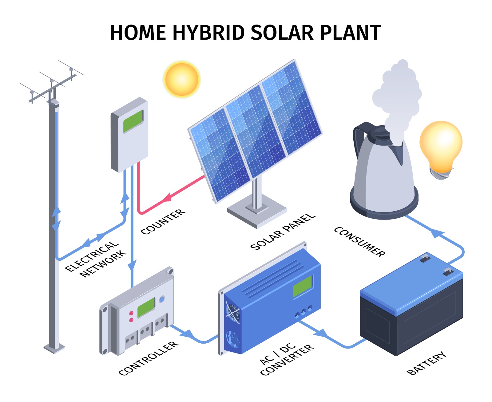 Hybrid Solar System